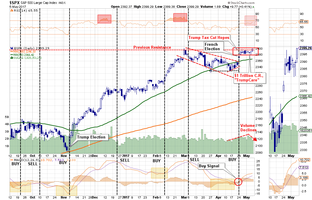 SPX Daily