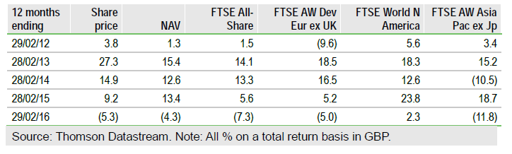 Bankers Investment Trust Financials