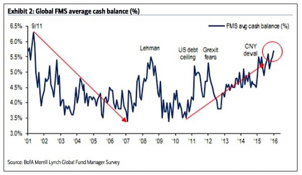 Global FMS Average Cash Balance %  2001-2016