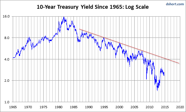10-Year Treasury Yields