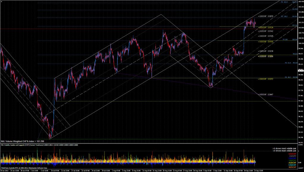 CHF% Index