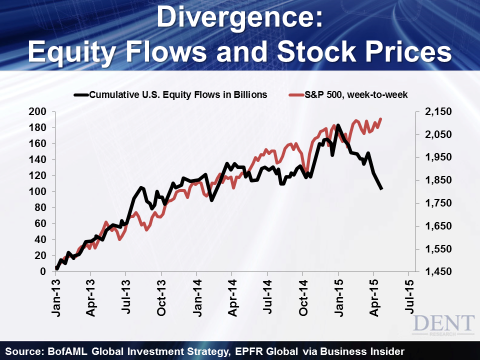 Divergence: Equity Flows and Stock Prices