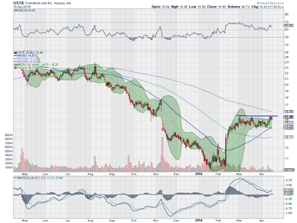 OSTK Daily Chart