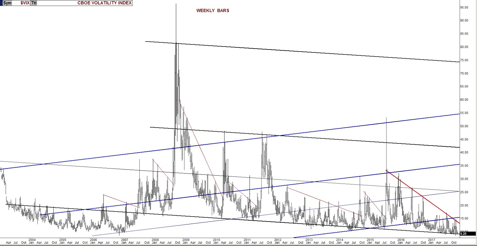 VIX Weekly Bars