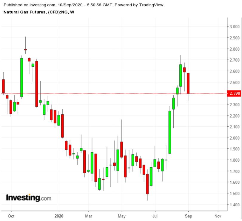 Natural Gas Weekly TTM