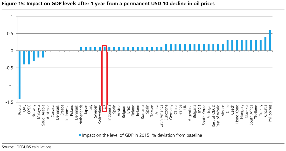 Impact of Oil Price Decline on Global GDP Levels