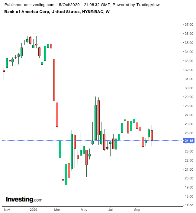 Bank of America 1 Yıllık Grafik