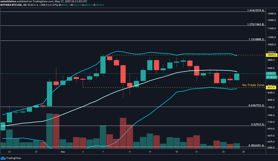 BTC/USD Daily Chart