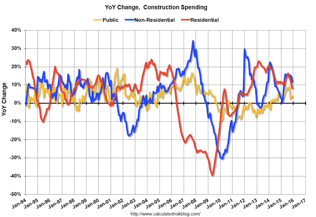 YoY Change, Construction Spending 1994-2016