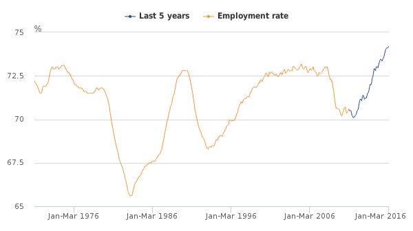 UK Employment Rate 1970-2016