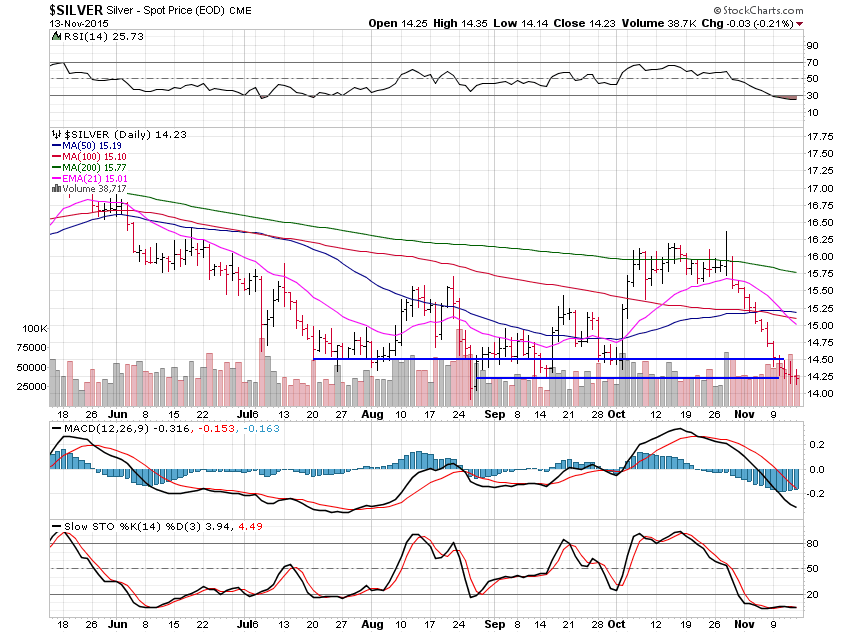 Silver Daily Chart