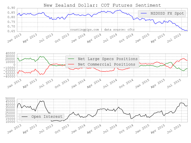 NZD: COT Futures Sentiment