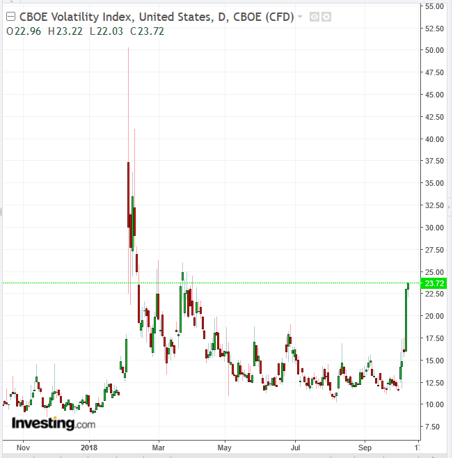 VIX Daily Chart