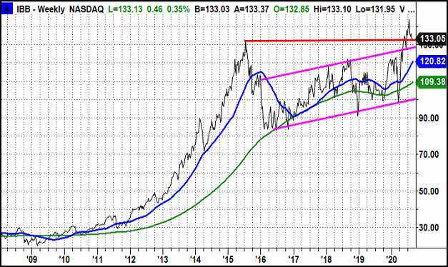 IBB Weekly Chart