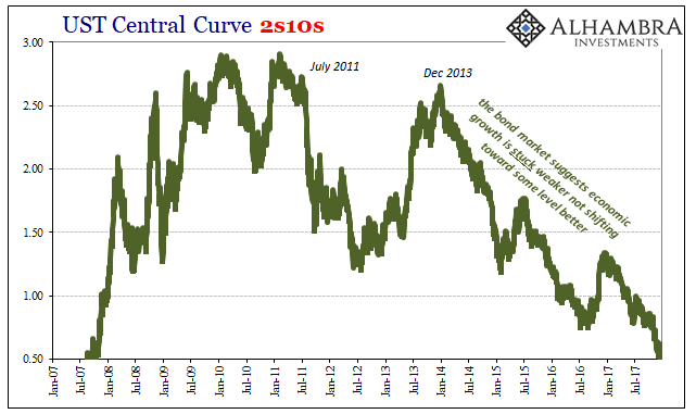 UST Central Curve 2s10s