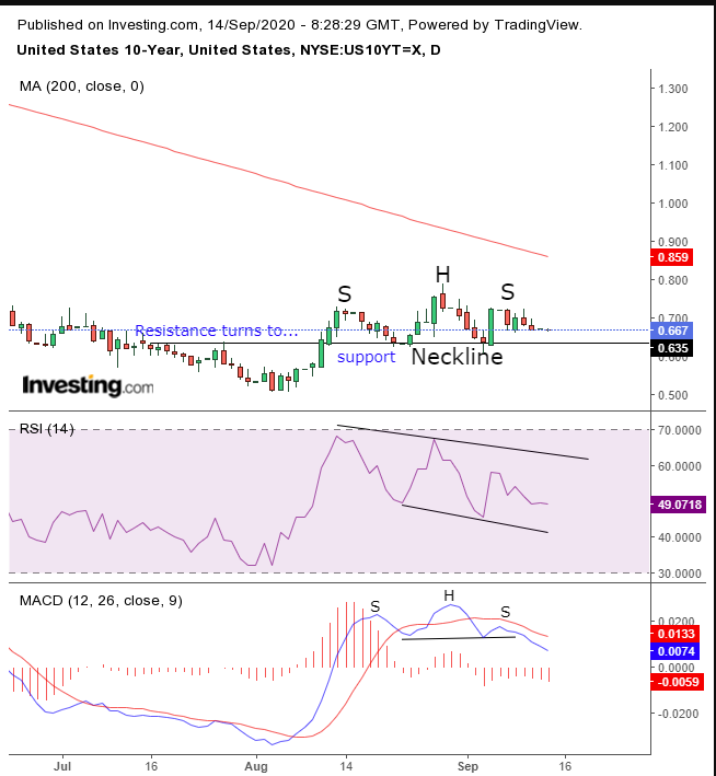 US 10-Year Daily