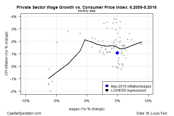 Private Sector Wage Growth Monthly Data