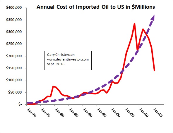 Annual Cost of Imported Oil to US Chart