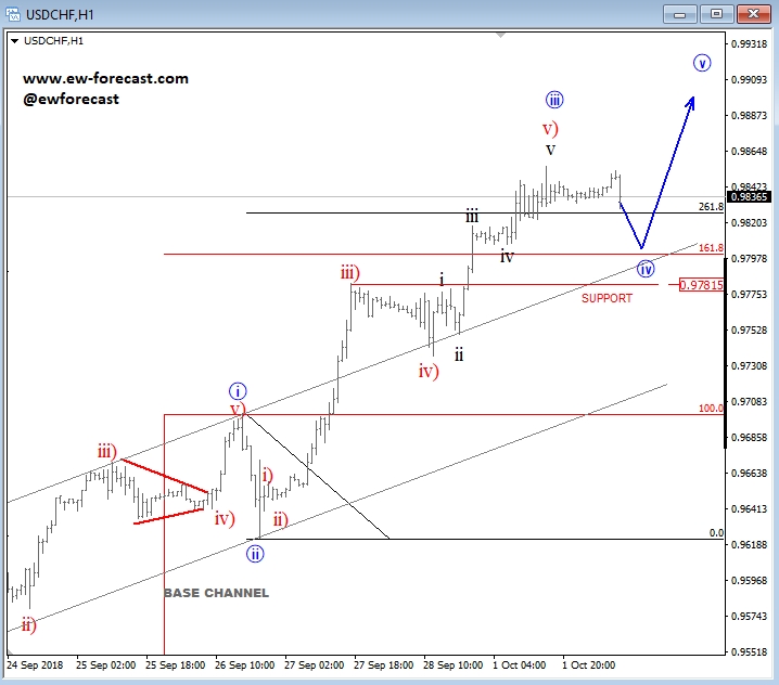 usdchf, intra.