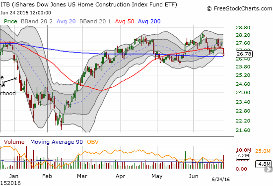 ITB is trying to cling to 200DMA support, but looks to be topping