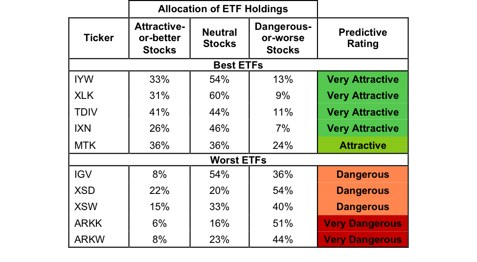 Allocation Of ETF Holdings