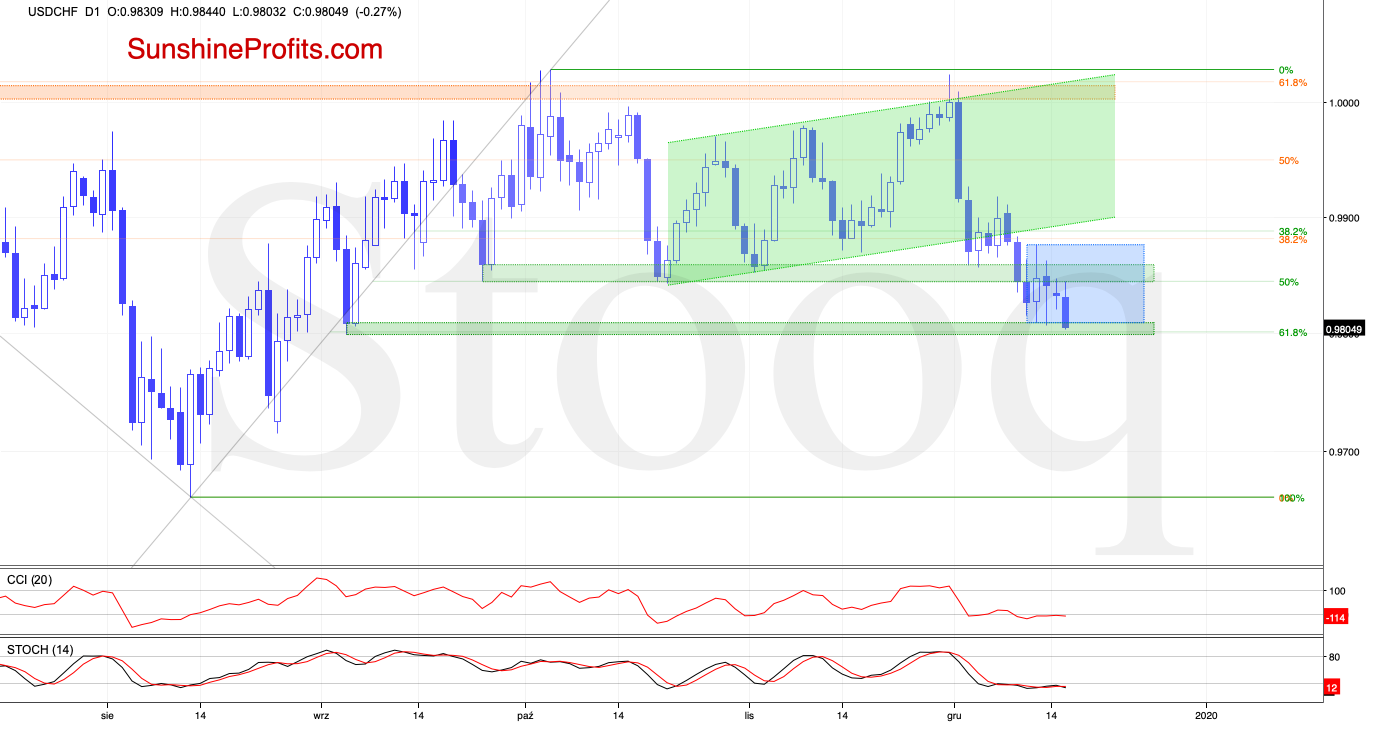 USD/CHF D1 Chart