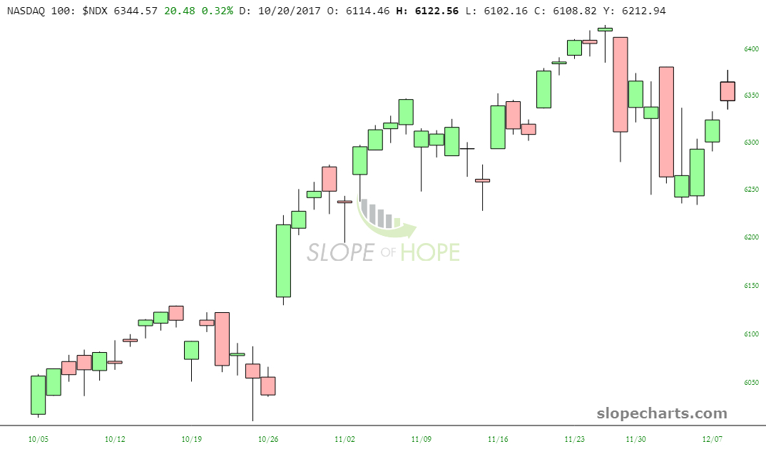 NDX Chart