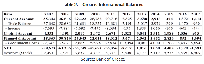 Table 2. – Greece International Balances