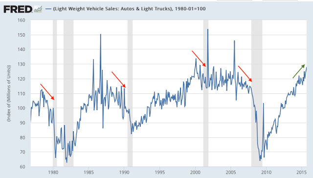 Vehicle Sales 1975-2015