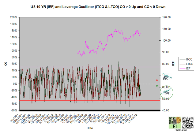 10-Year With Leverage Oscillator