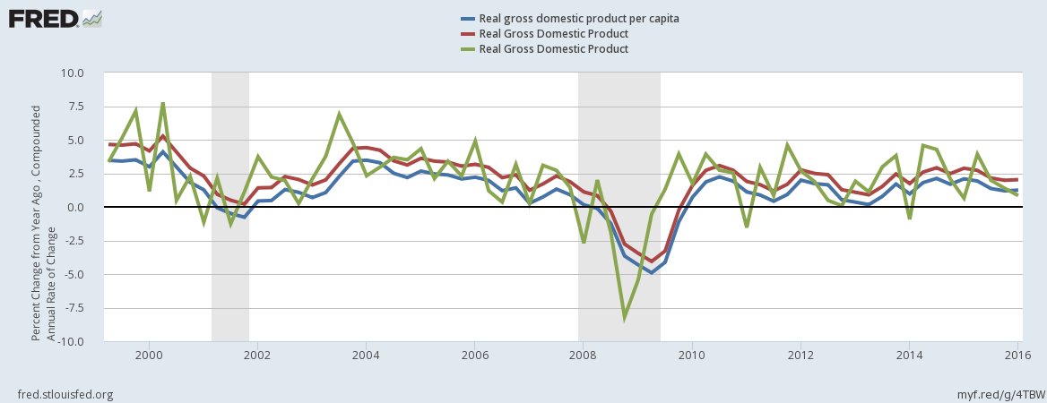 Real Gross Domestic Product