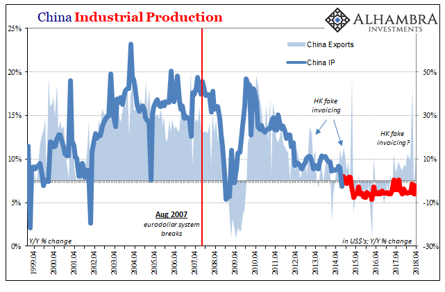 China Industrial Production