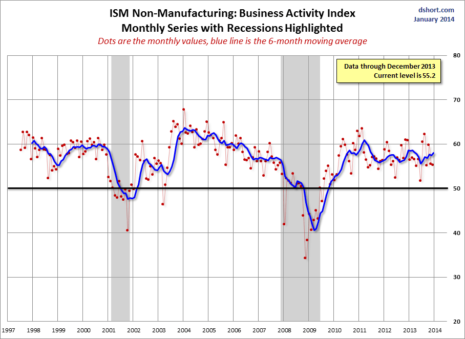 ISM Non-Manufacturing Business Activity