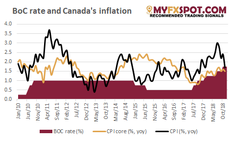 BoC Rate And Canada's Inflation