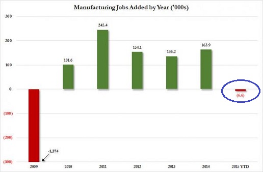 Manufacturing Jobs Add 2009-2015