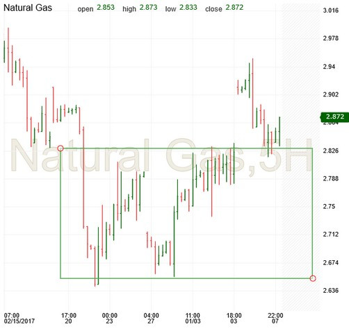Natural Gas 5 Hour Chart