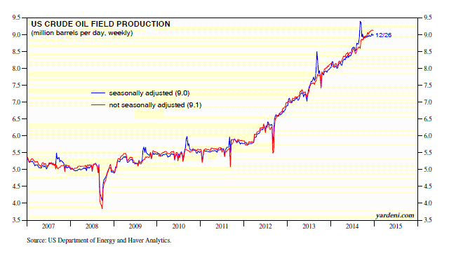 Crude Oil Field Production 2007-Present