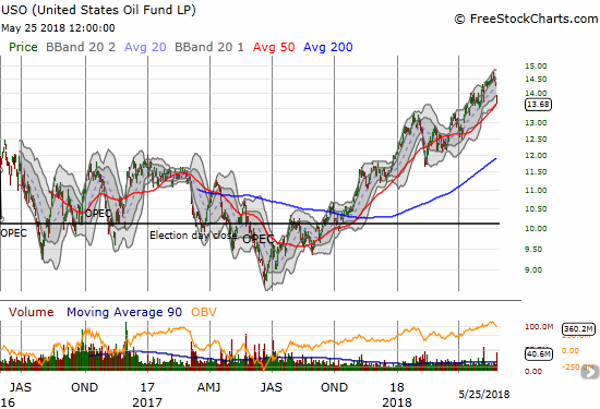 USO gapped down and lost 4.3% in a move that looks toppy
