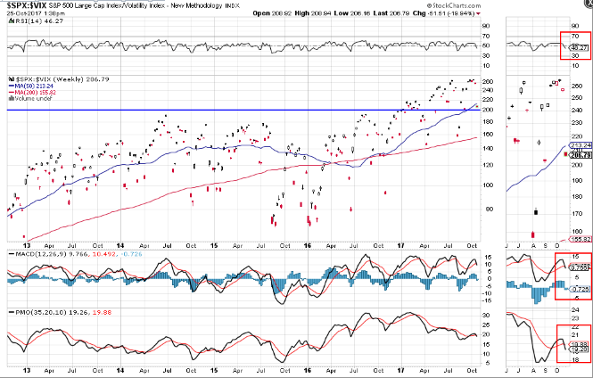 SPX-VIX Weekly Chart