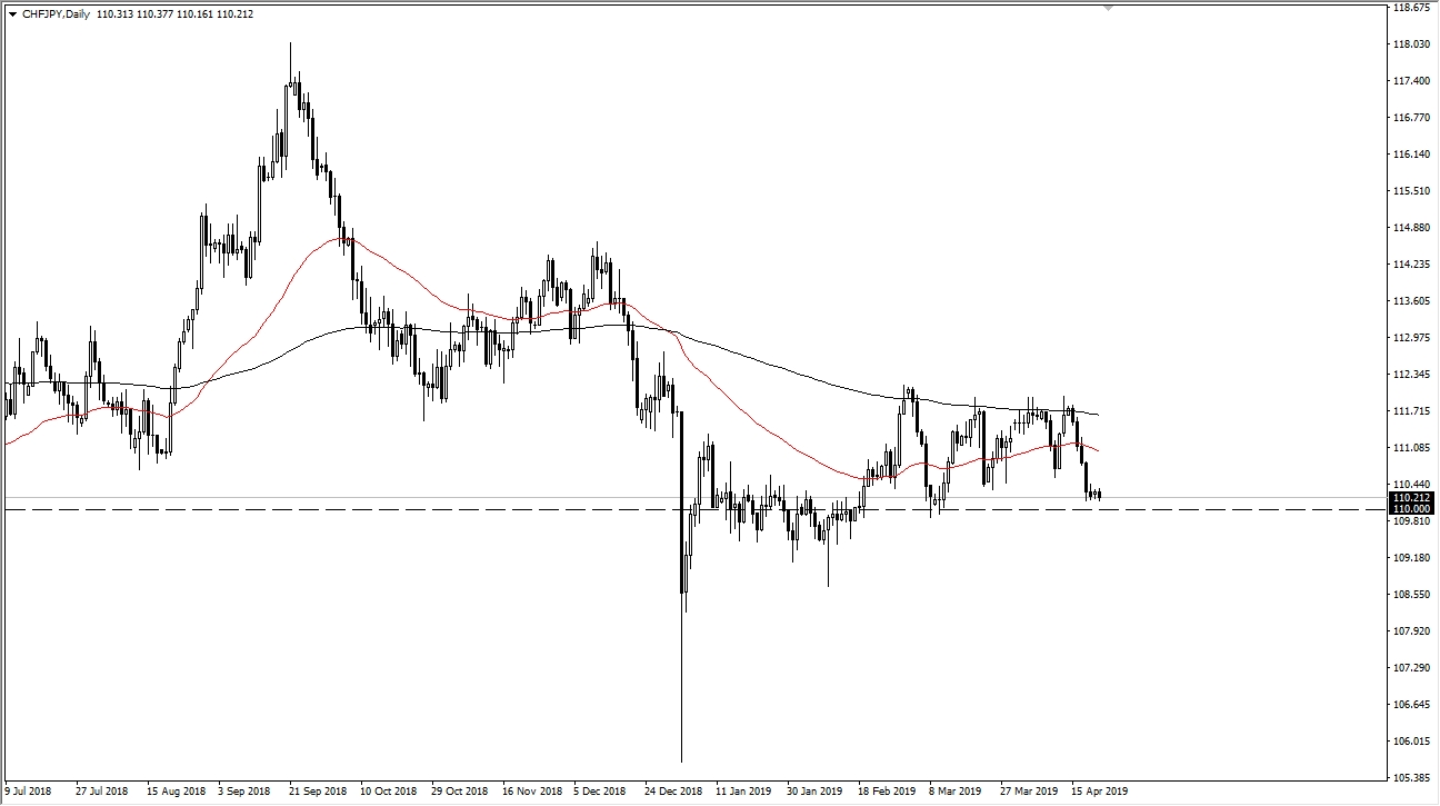 CHF/JPY daily