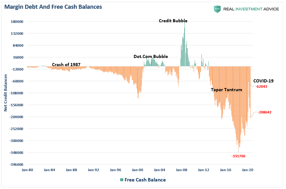 Margin Debt & Free Cash Balances