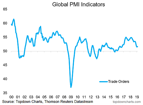 Global PMI Indicators