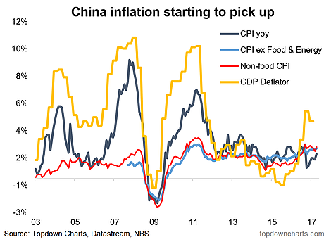 China Inflation Starting To Pick Up