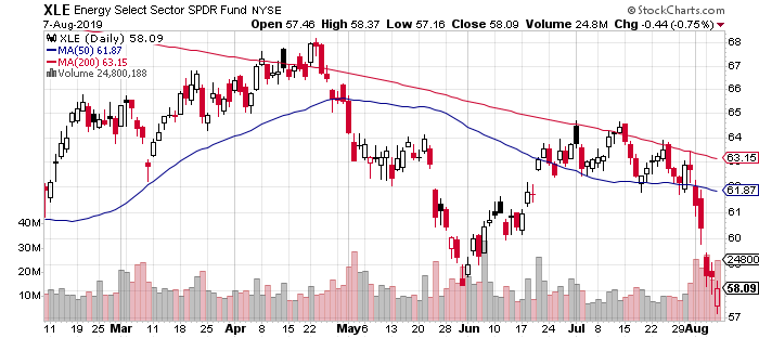 XLE Chart