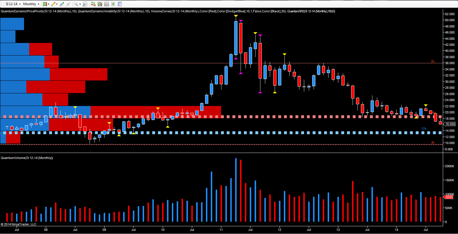 Silver – Monthly