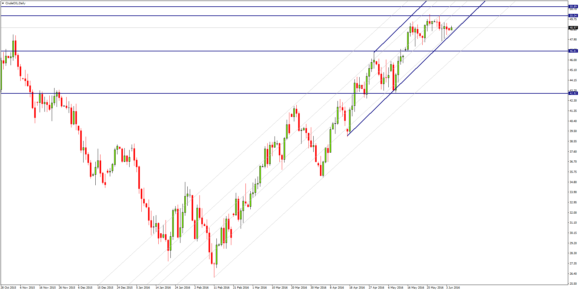 US Oil Daily Chart