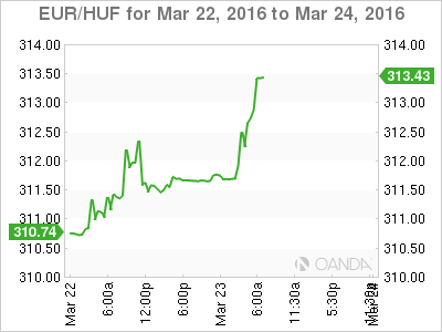 EUR/HUF Chart