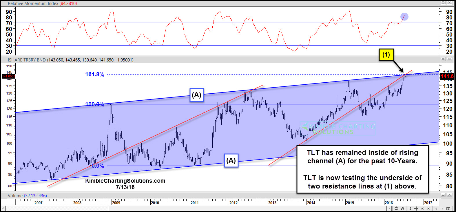 iShares 20+ Year Treasury Bond