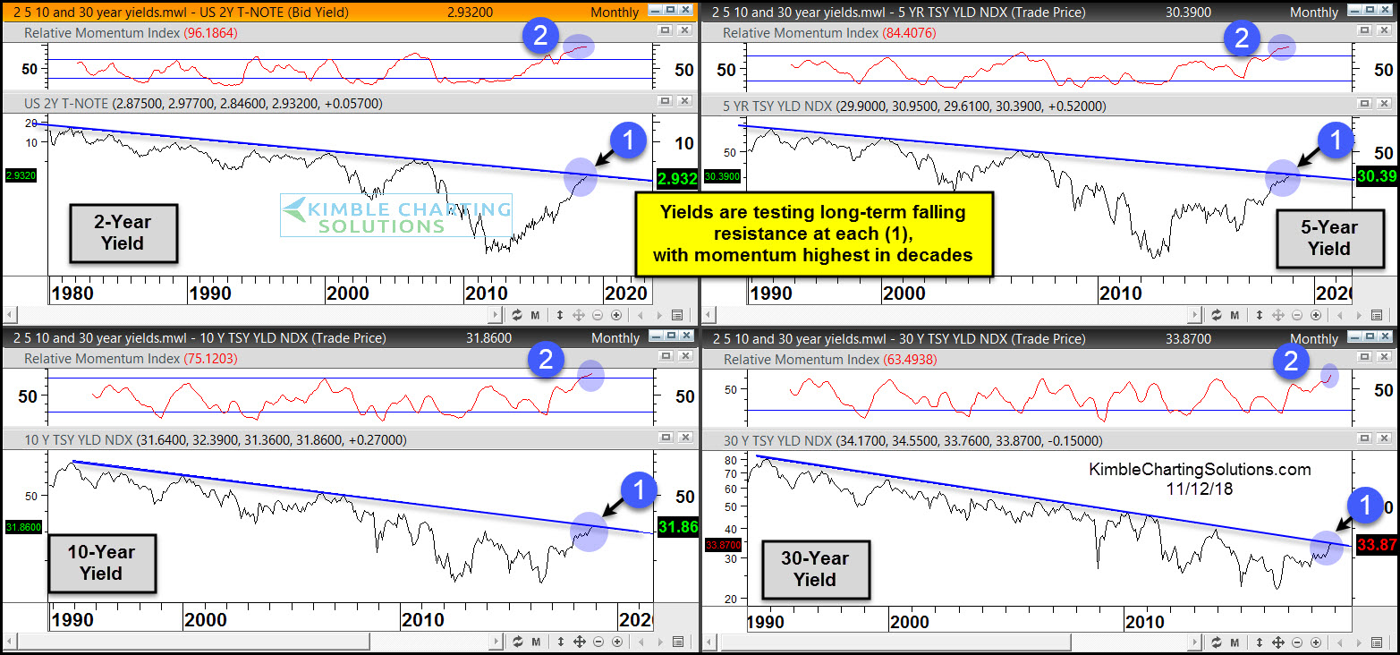 U.S. Treasury Bond Yields