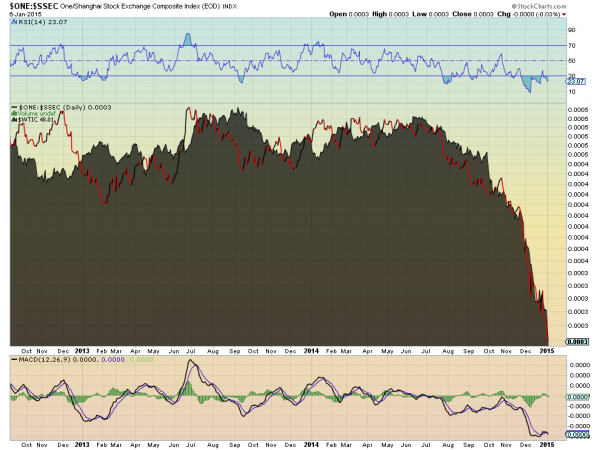 Comparing Shanghai Composite W/Crude Oil From Sep. 2013-To Present